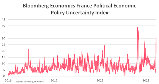 Main market indicators