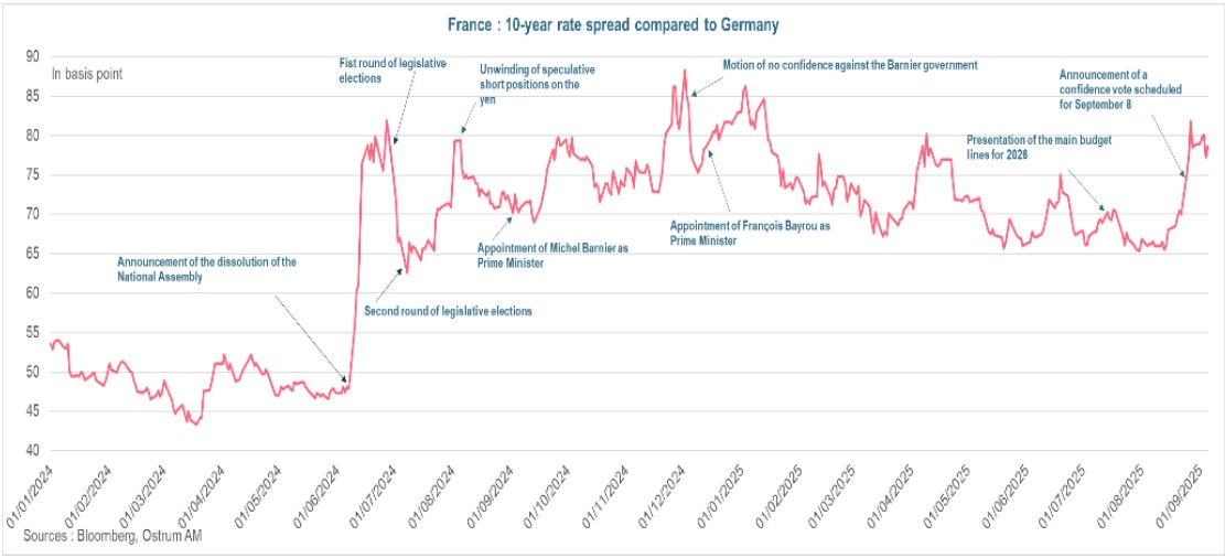 France 10 year spread