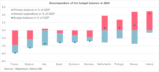 Decomposition of the budget