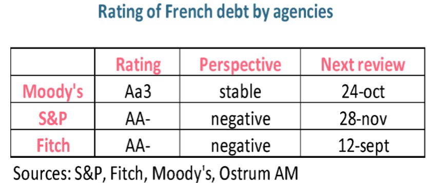 rating of french debt
