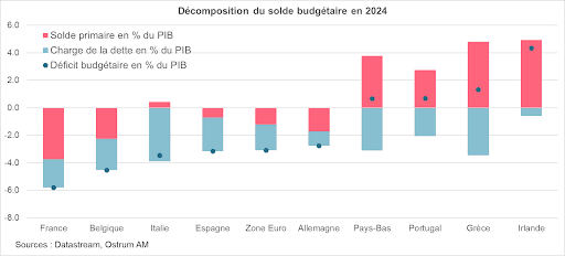 Decomposition of the budget