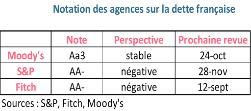 rating of french debt