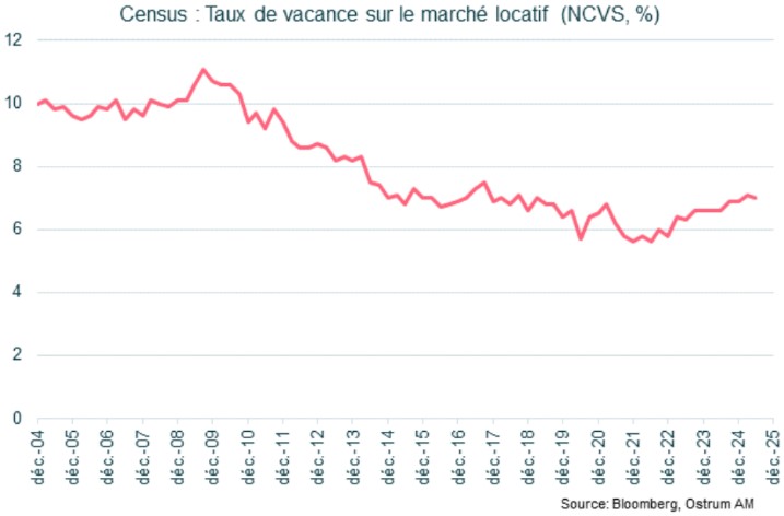 Main market indicators