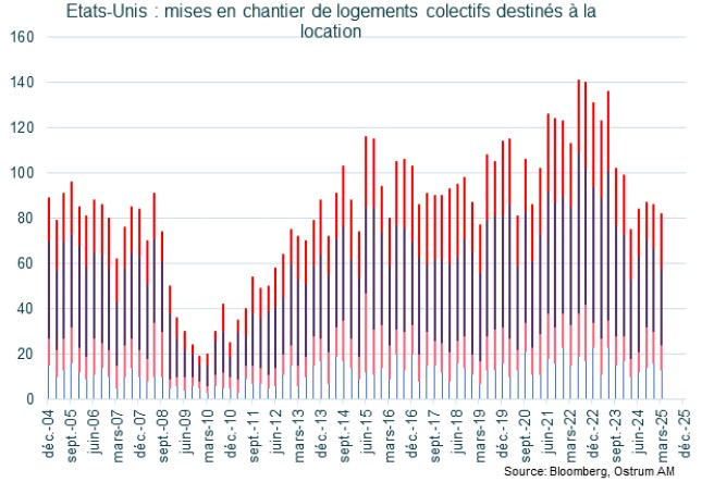 Main market indicators