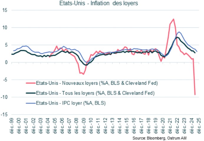 Main market indicators