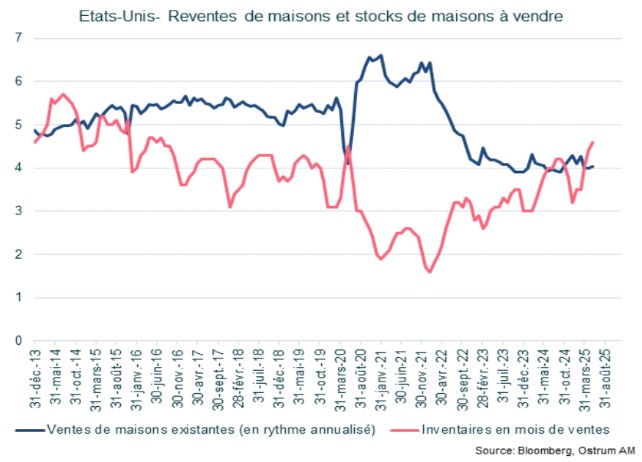 Main market indicators