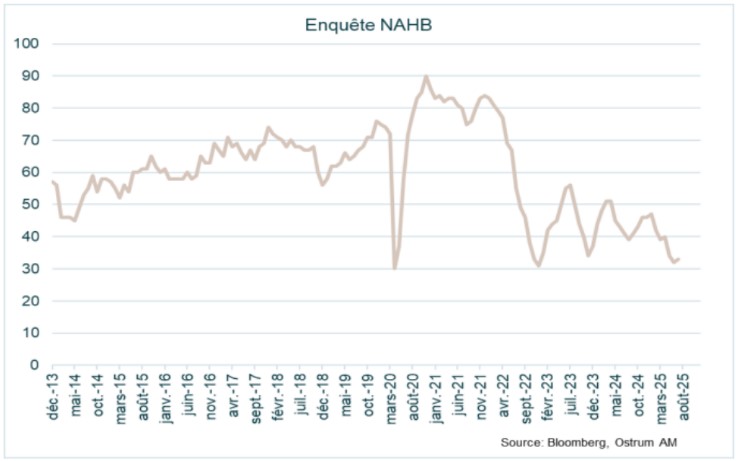 Main market indicators