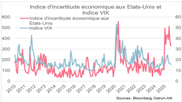 Main market indicators