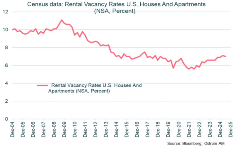 Main market indicators