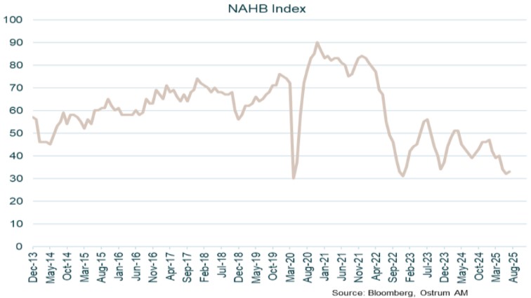 Main market indicators