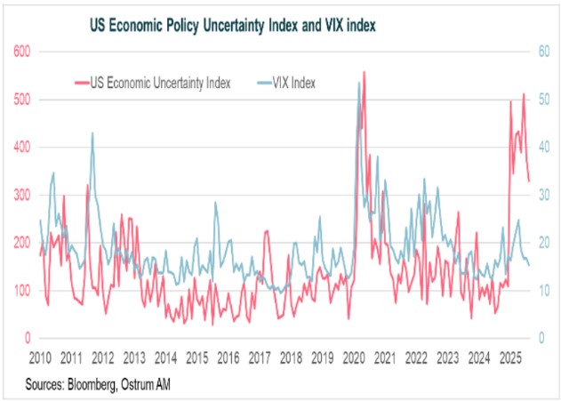Main market indicators
