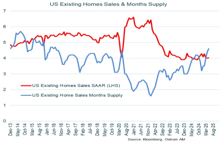 Main market indicators