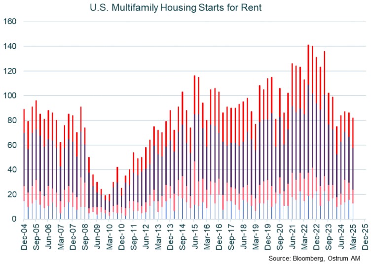 Main market indicators