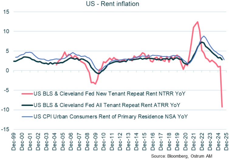 Main market indicators