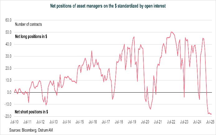 Net positions of asset managers