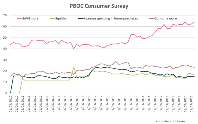 PBOC Consumer Survey