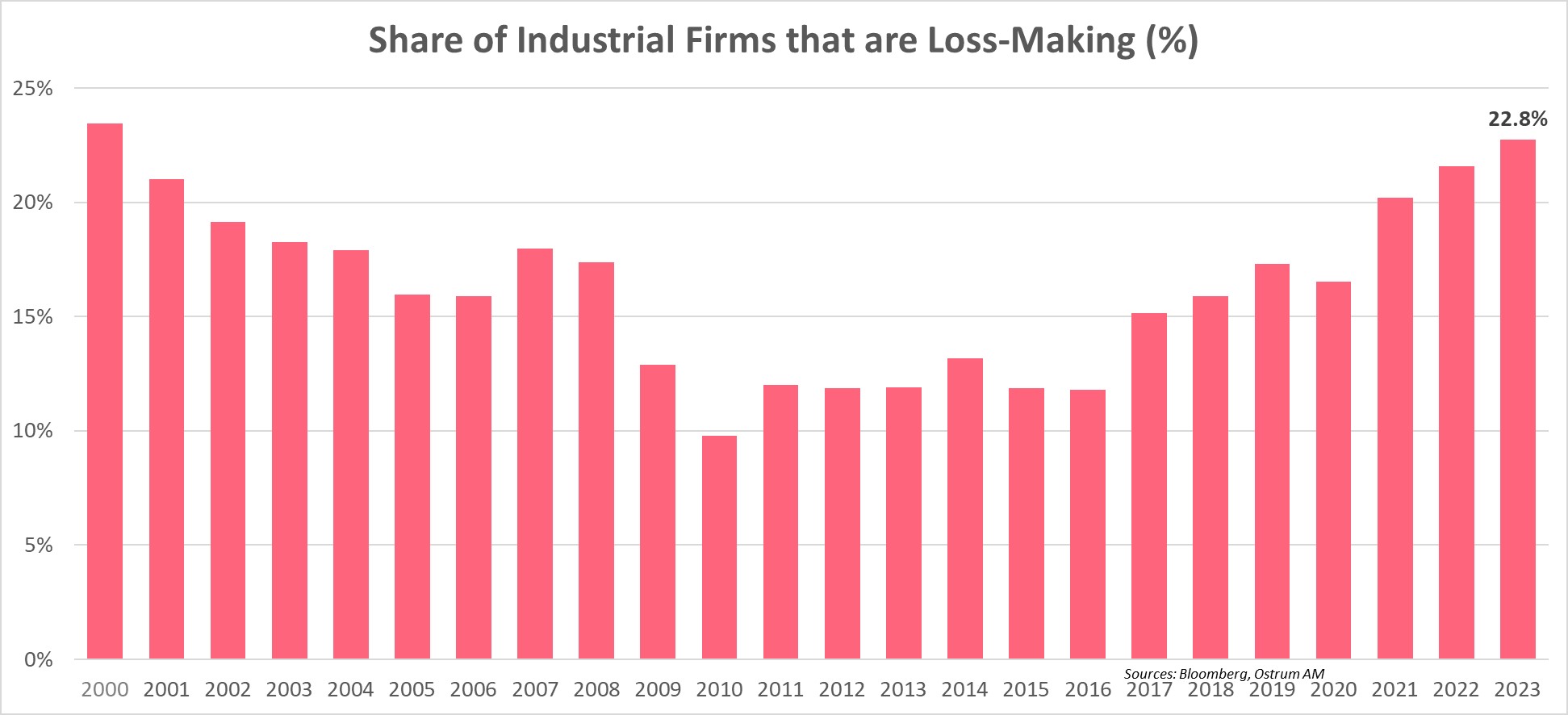 Share of Industrial Firms