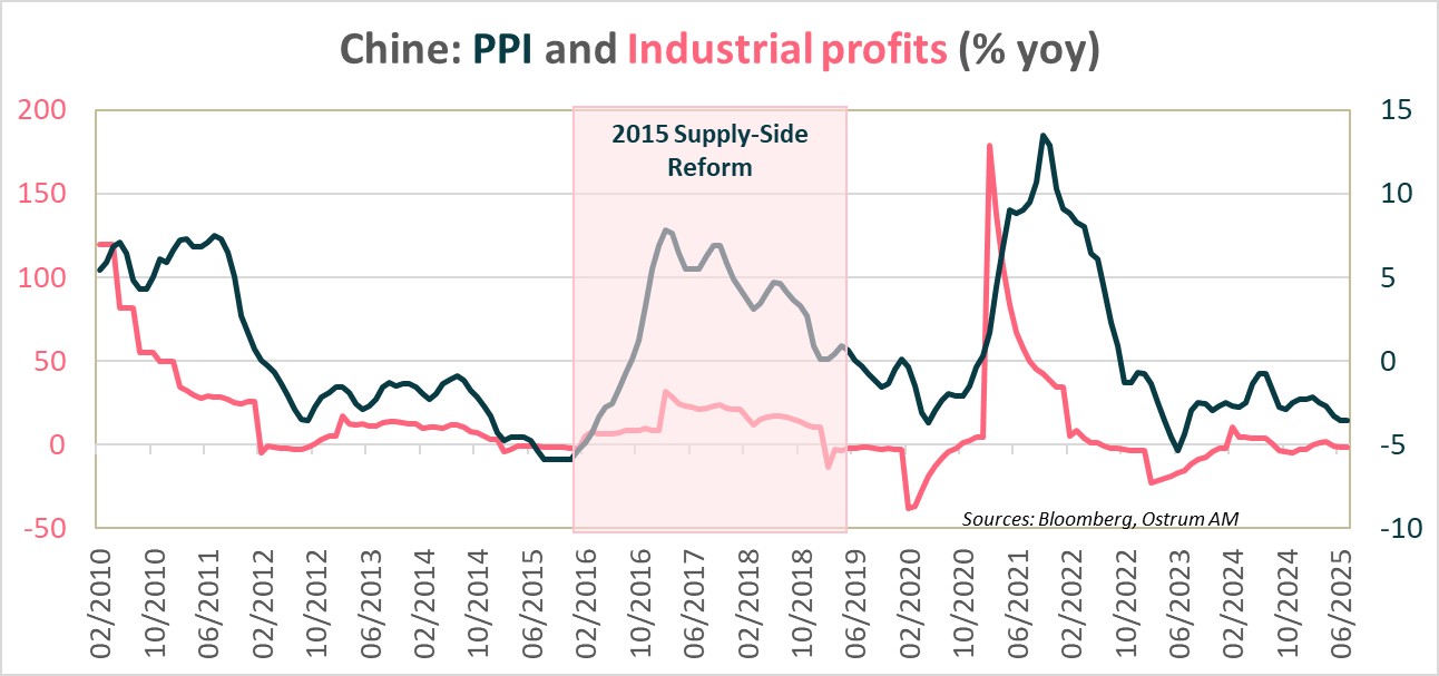 China PPI and Industrial Profits