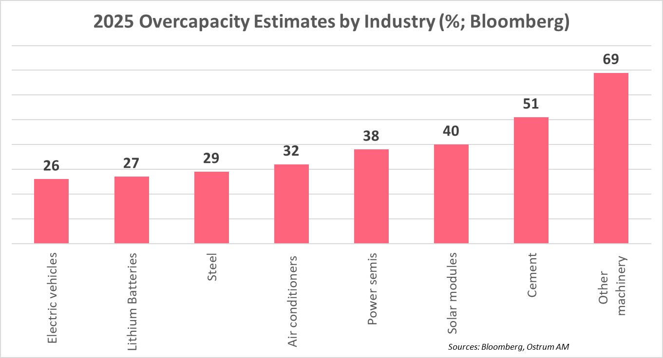 2025 Overcapacity Estimates by Industry