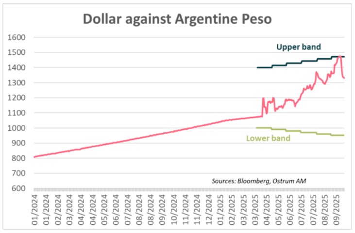 Dollar against argentine peso