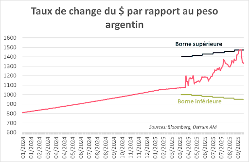 Taux de change