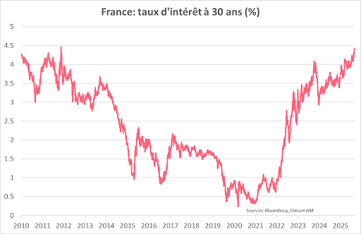 Variation de la demande de prêts des entreprises et facteurs explicatifs