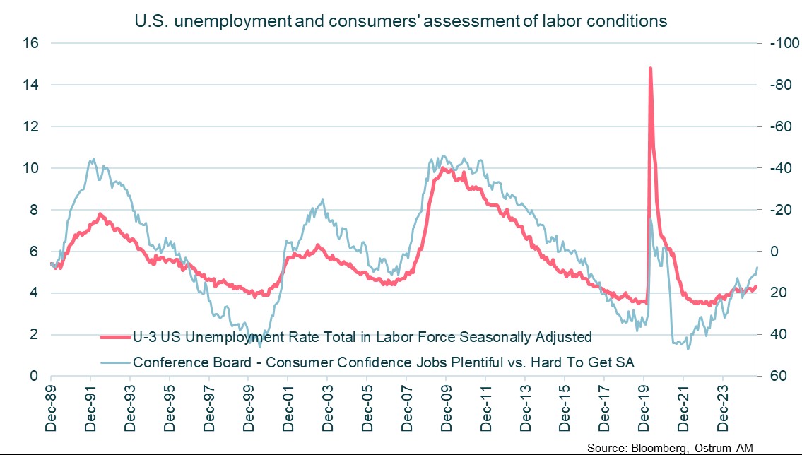 US unemployement and consumers' assessement of labor conditions