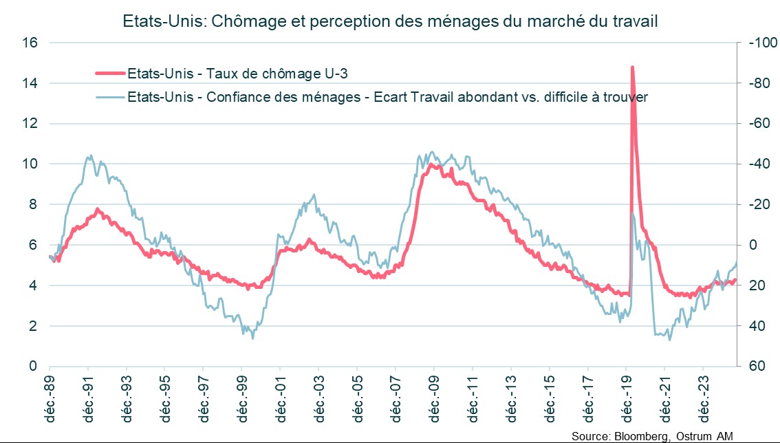 Etats-Unis : Chômage et perception des ménages du marché du travail