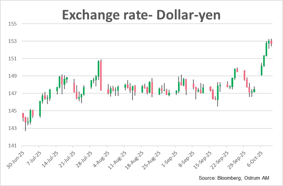 Exchange rate Dollar - Yen