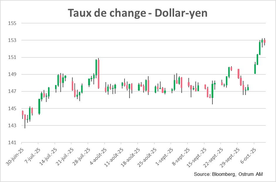 Taux de change - Dollar - Yen