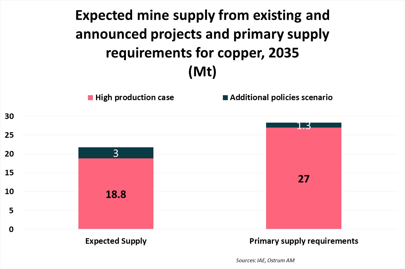 Expected mine supply