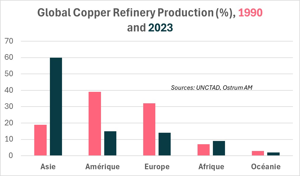 Global Copper Refinery Production