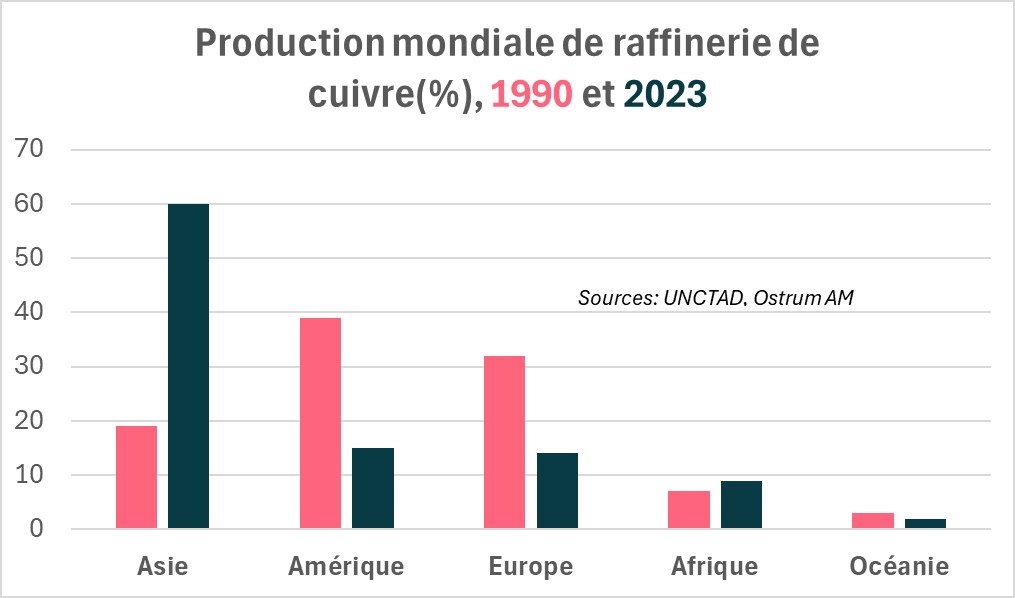 Production mondiale de raffinerie de cuivre