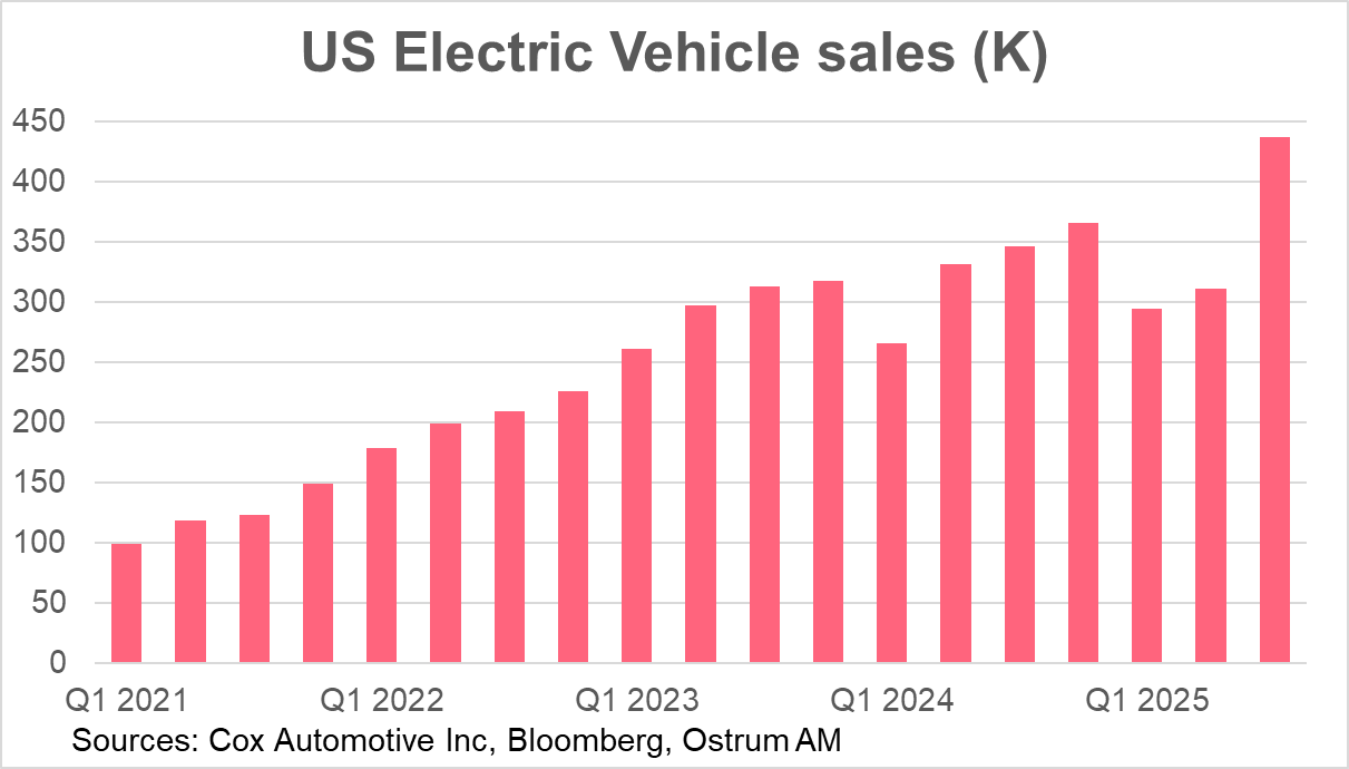 US Electric Vehicle sales