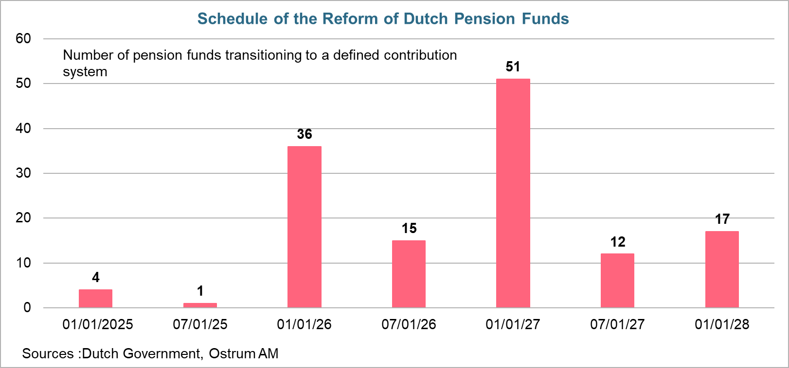 Schedule of the Reform of Dutch Pension Funds