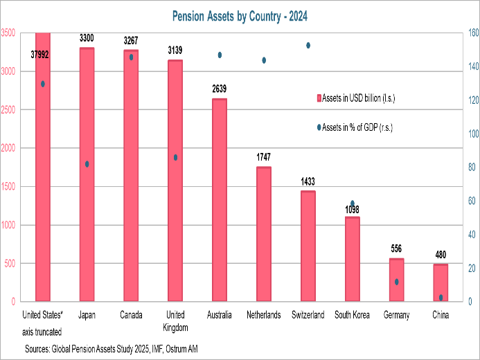Pension Assets by Country