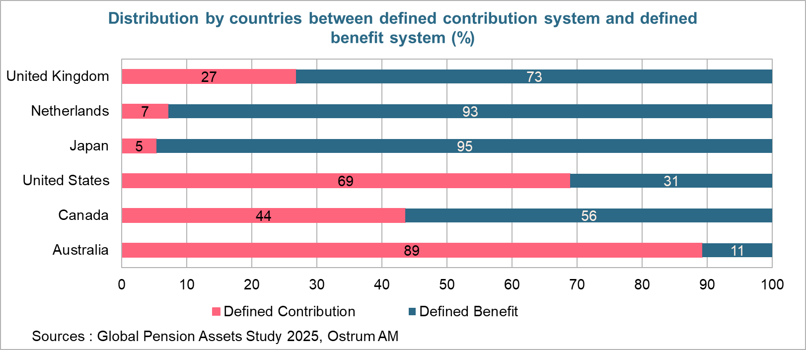 Distribution by countries