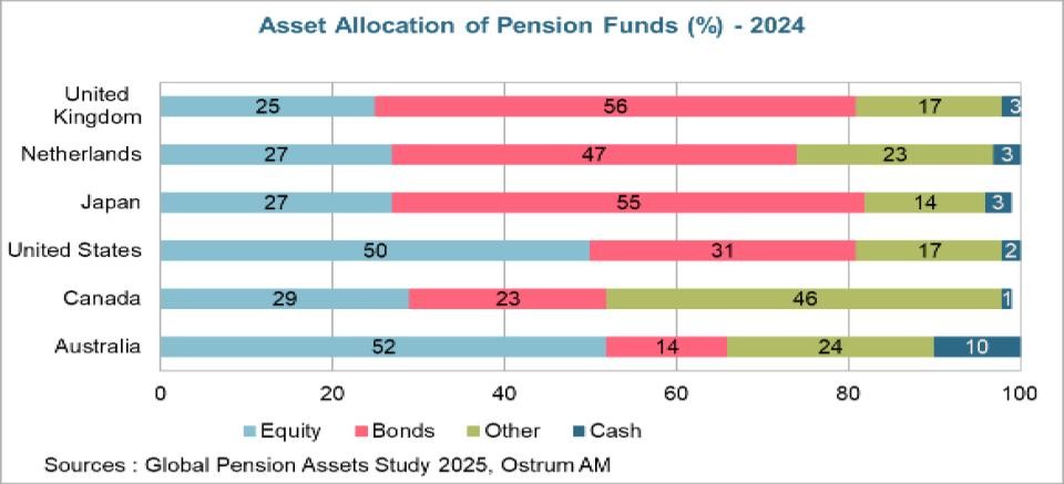Asset Allocation of Pension Funds