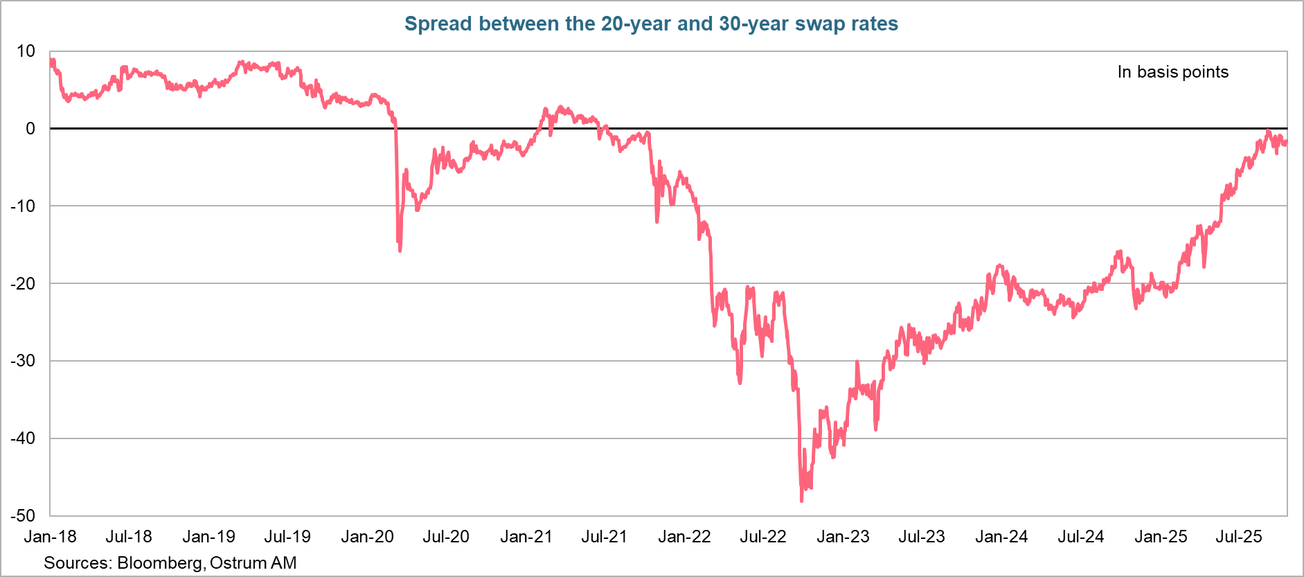 Spread between swap rates