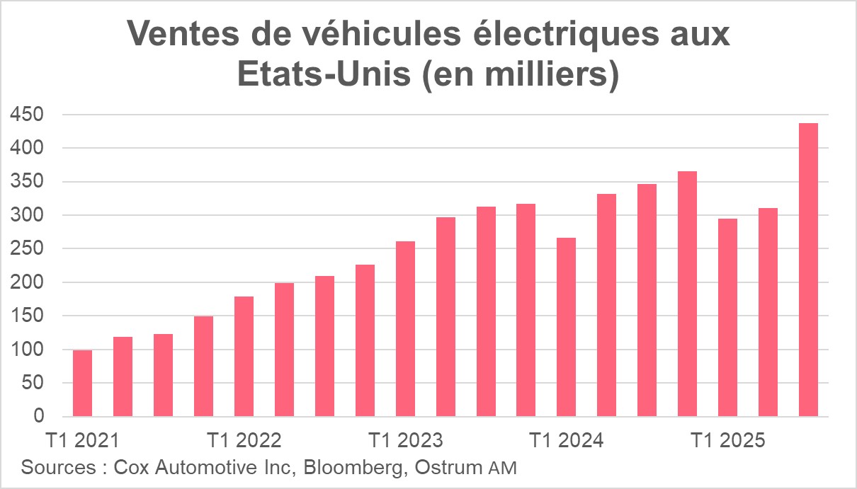 Ventes des véhicules