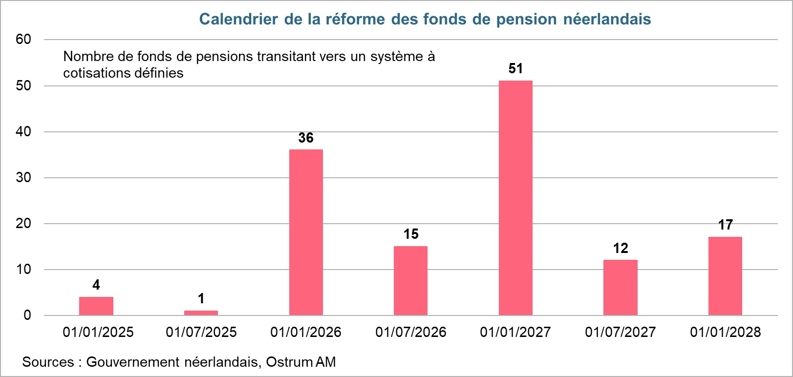Calendrier de la réforme