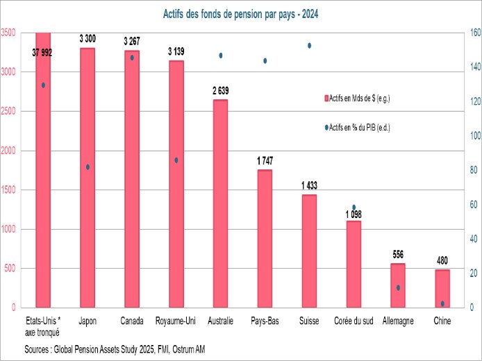 Actifs des fonds de pension