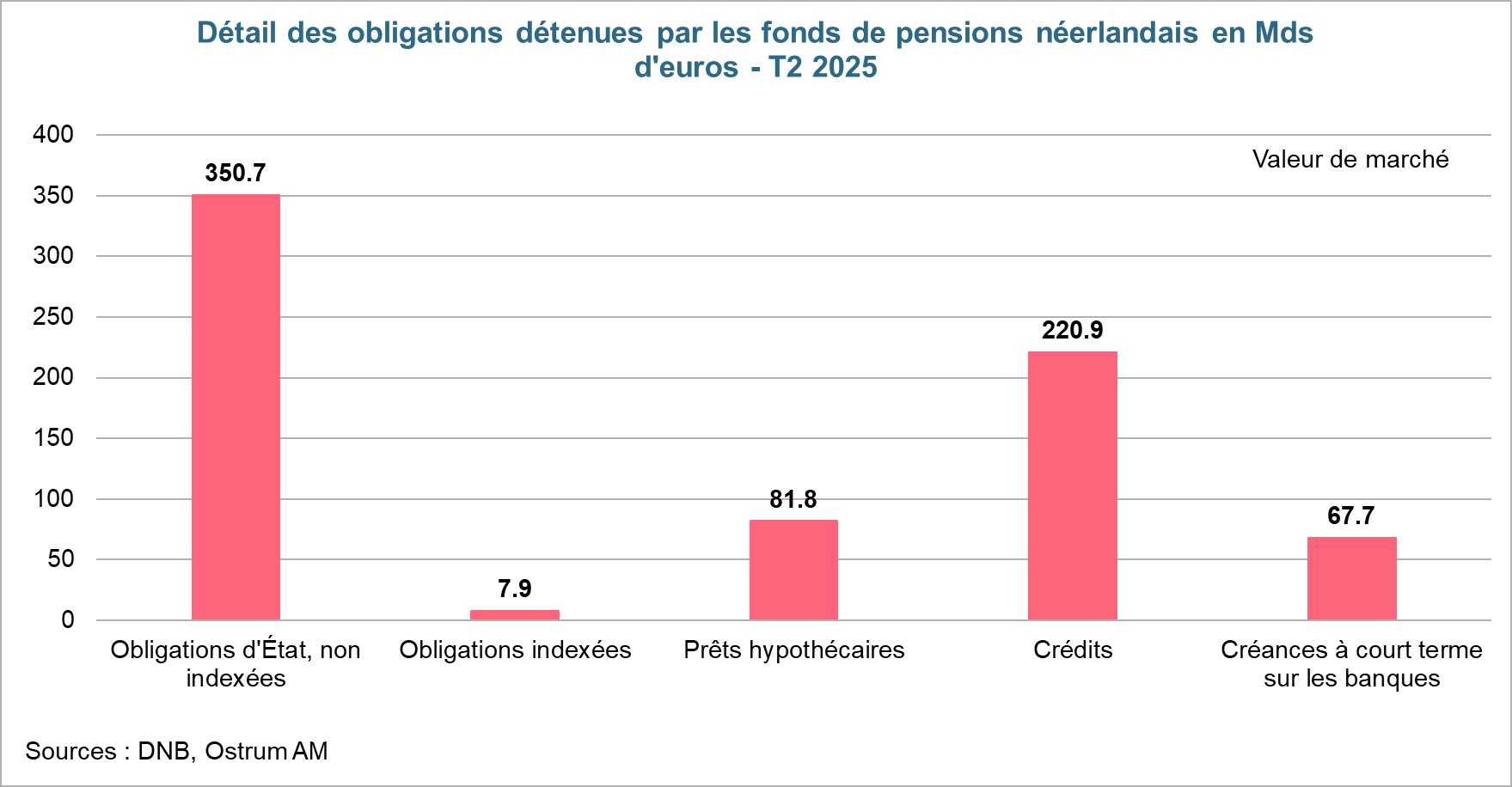 Détail des obligations