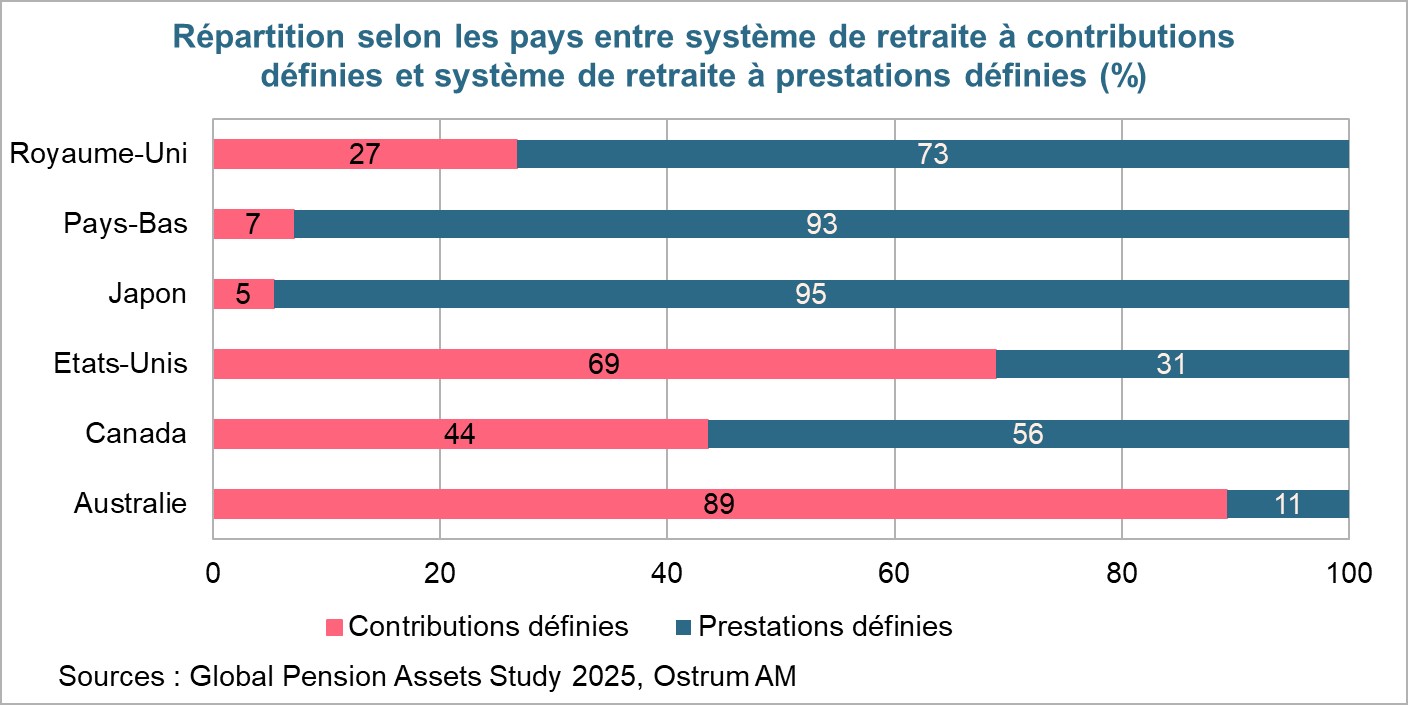 Répartition semon les pays