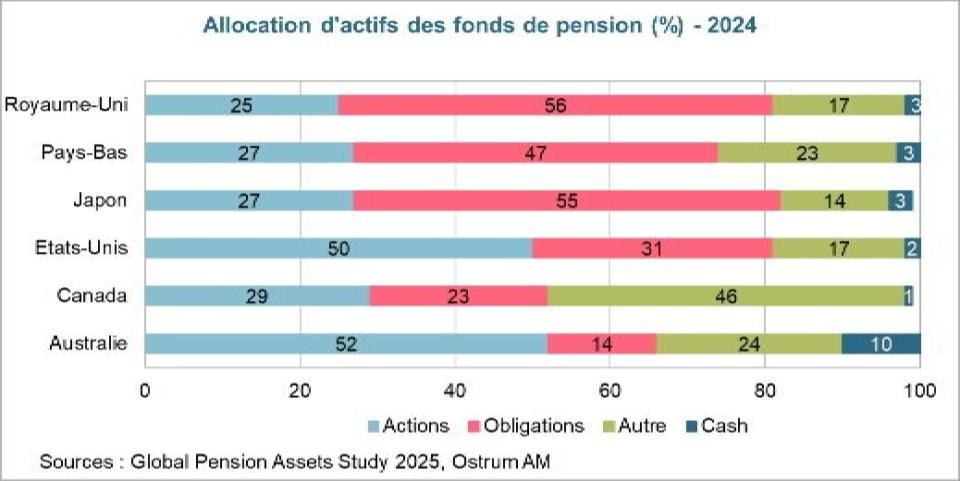 Allocation d'actifs