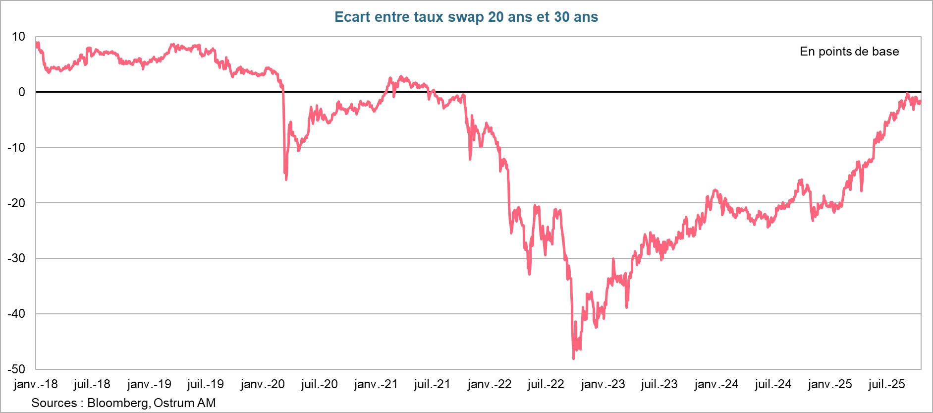 Ecart entre taux