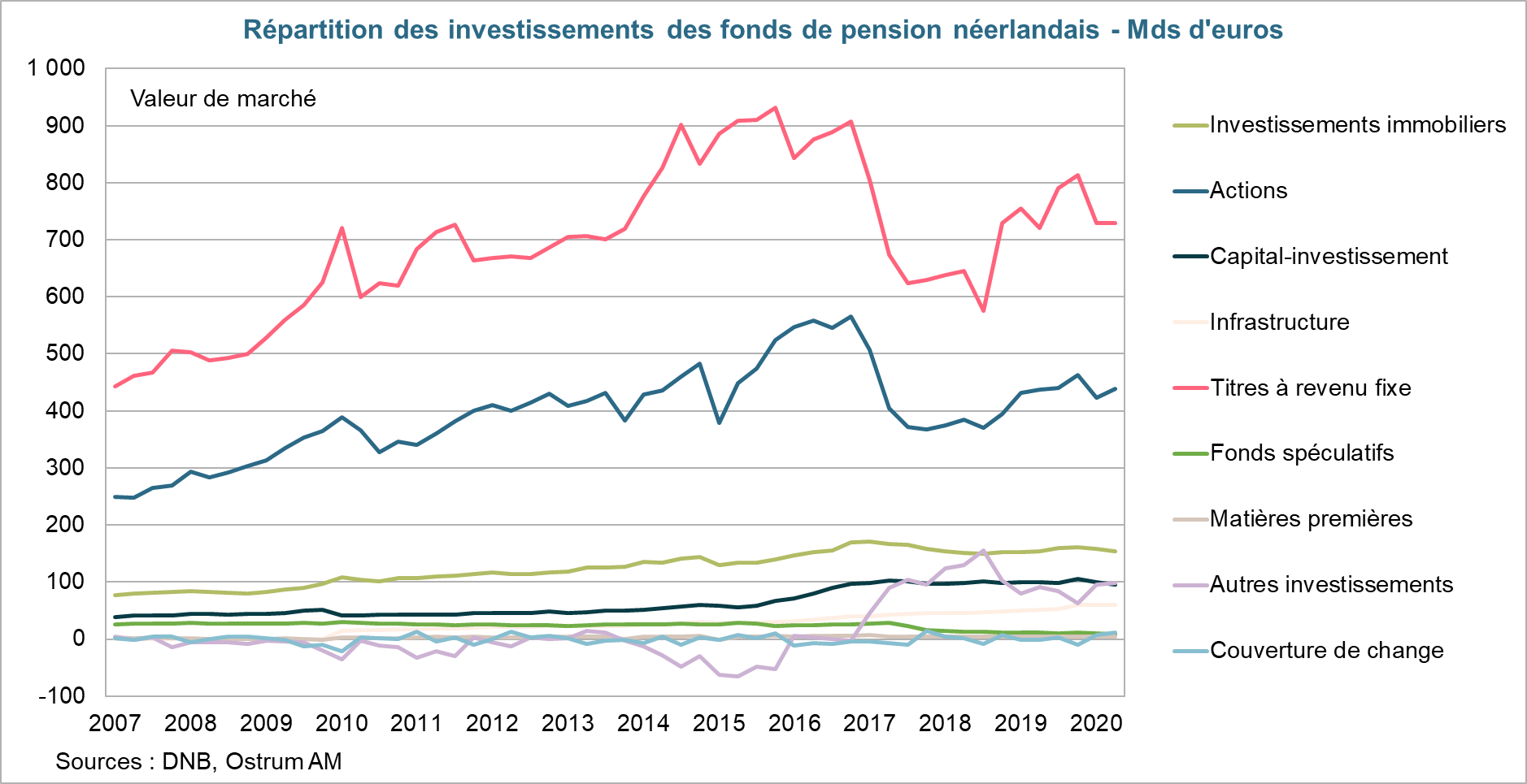 Répartition des investissements