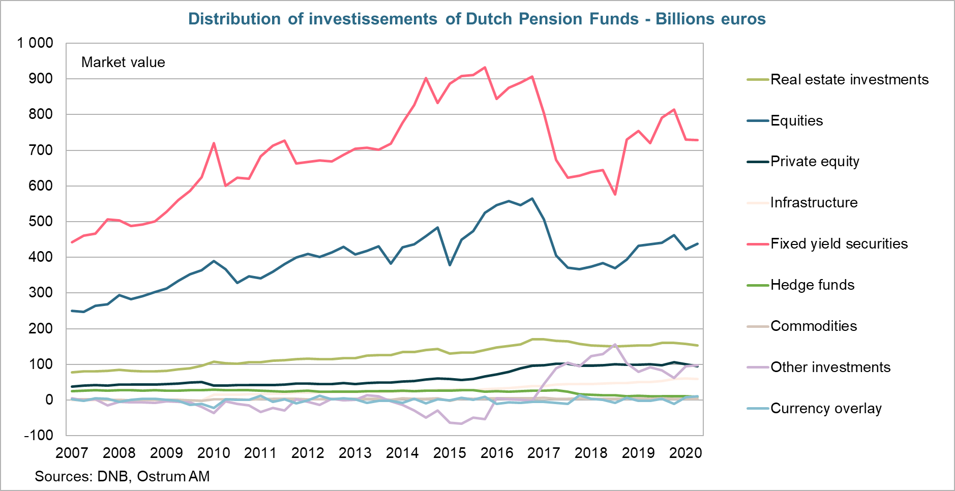 Distribution of investissements