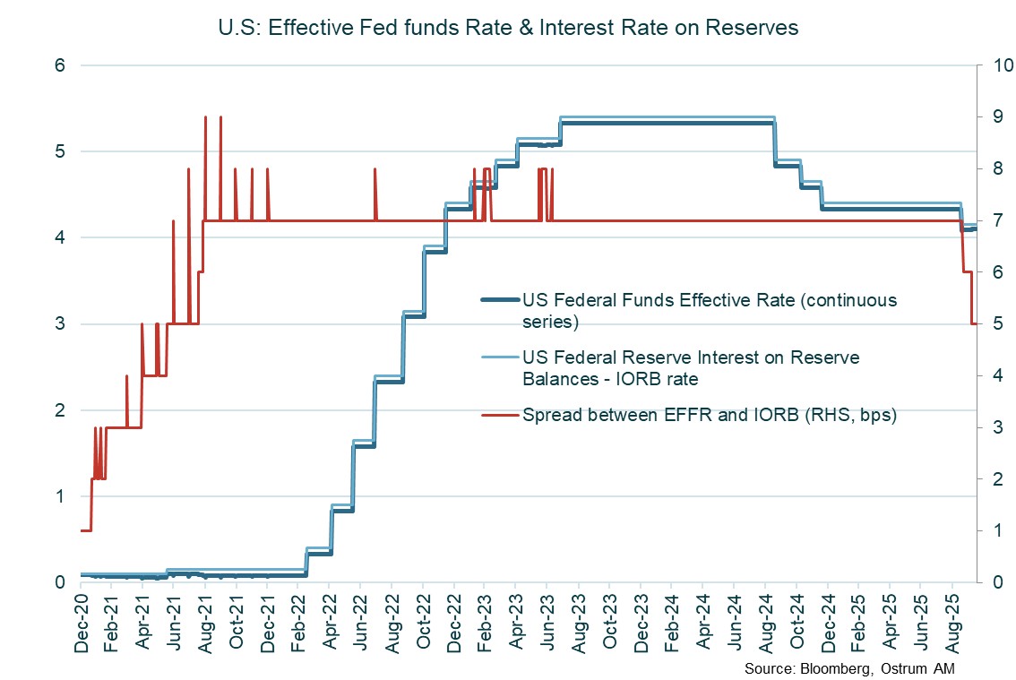 Effective Fed Funds Rate