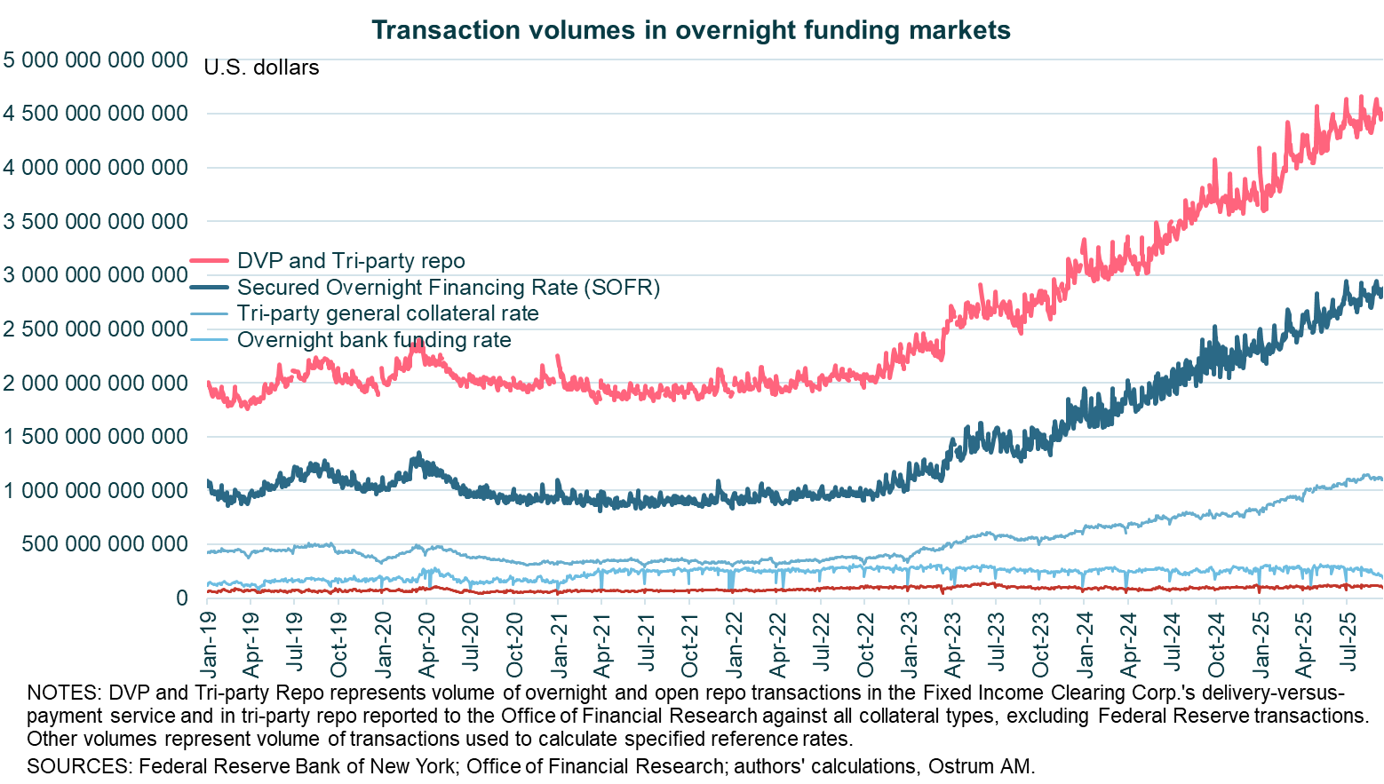 U.S. Money Market interest rate